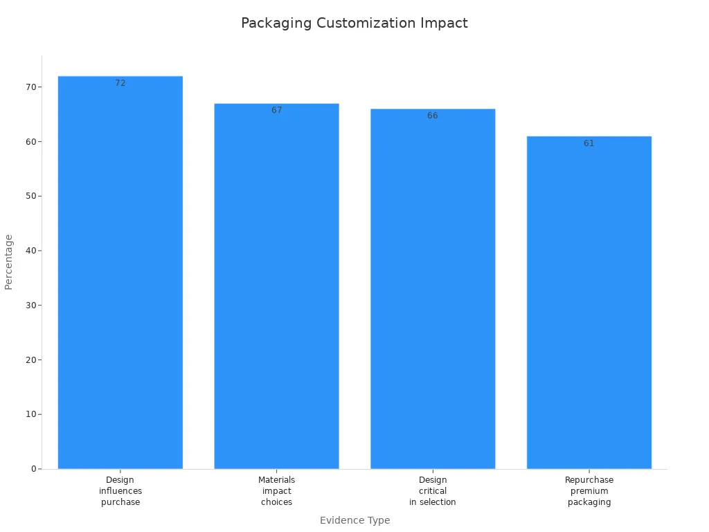 Bar chart showing packaging customization'
style=
